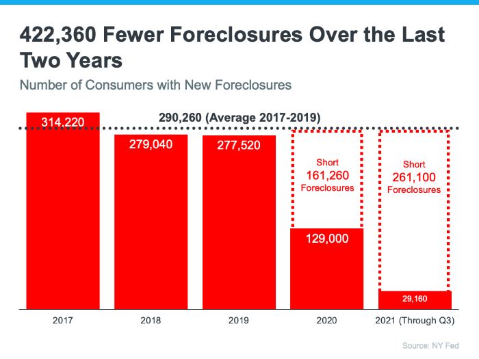 Foreclosure