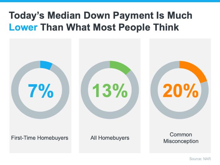 Median Downpayment