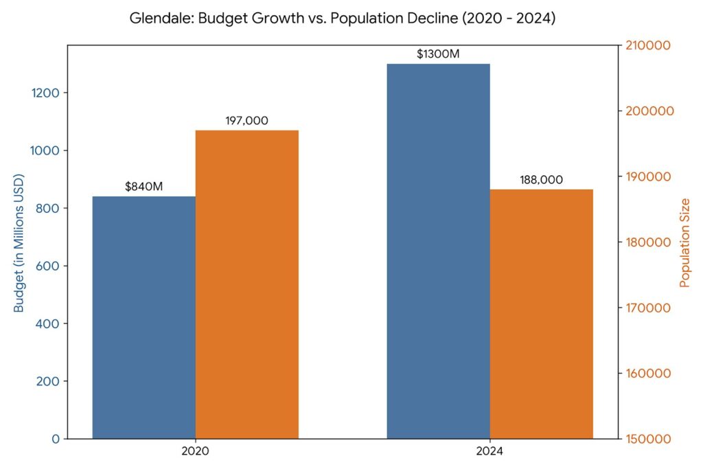 Bar chart showing Glendale California city budget growing from 840 million in 2020 to 1.3 billion in 2024 while population declined from 197,000 to 188,000 Bar chart showing Glendale California city budget growing from 840 million in 2020 to 1.3 billion in 2024 while population declined from 197,000 to 188,000