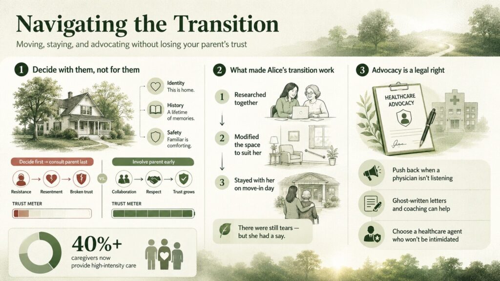 Carolyn Rosenblatt of AgingParents.com infographic about navigating an aging parent’s transition with trust, family decisions, and healthcare advocacy.