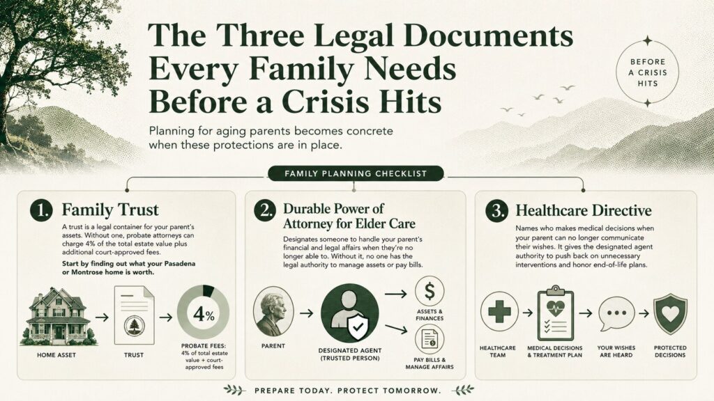 Carolyn Rosenblatt of AgingParents.com legal planning infographic showing three key documents families need before a crisis family trust, durable power of attorney, and healthcare directive.