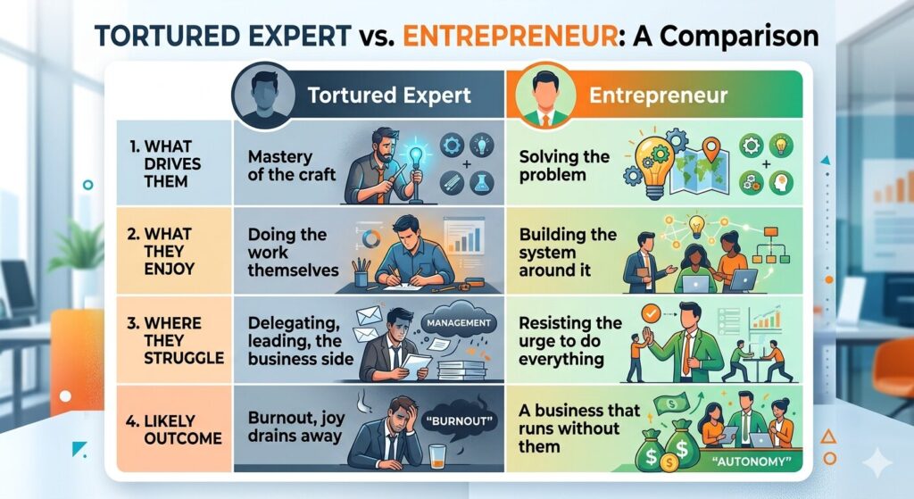Comparison chart contrasting the tortured expert mindset with the entrepreneur mindset