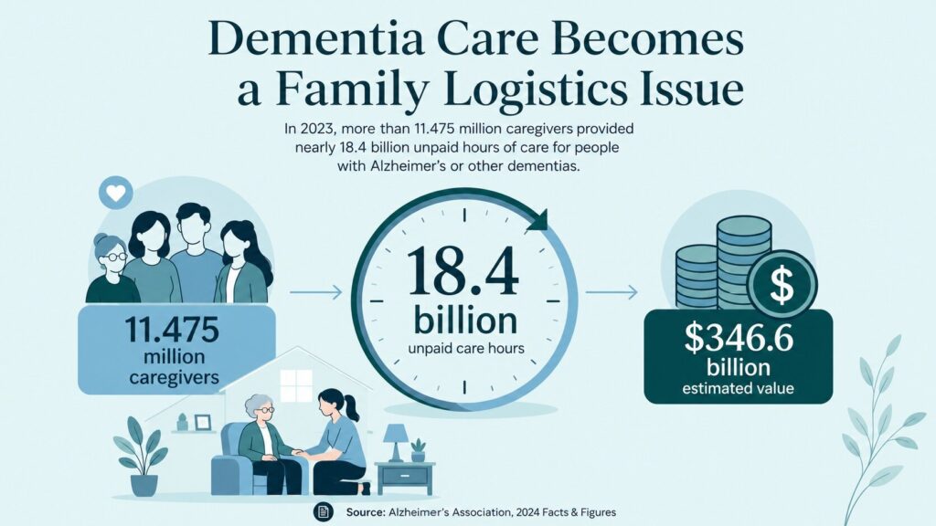 Lucy De Teresa of The Kind Organizer infographic showing dementia care as a family logistics issue, with caregiver numbers, unpaid care hours, and estimated care value. Lucy De Teresa of The Kind Organizer infographic showing dementia care as a family logistics issue, with caregiver numbers, unpaid care hours, and estimated care value.