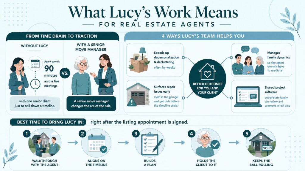 Lucy De Teresa of The Kind Organizer infographic showing how senior move management helps real estate agents manage timelines, family dynamics, repairs, and smoother home sales. Lucy De Teresa of The Kind Organizer infographic showing how senior move management helps real estate agents manage timelines, family dynamics, repairs, and smoother home sales.