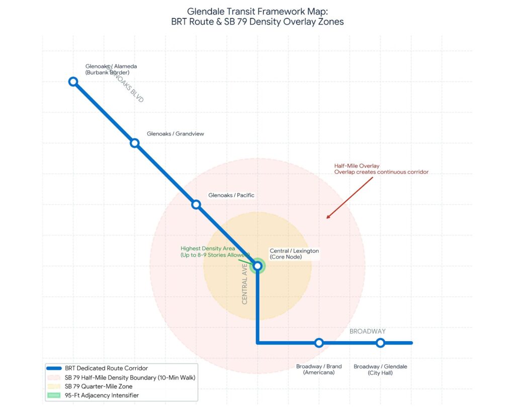 Map diagram of the BRT bus rapid transit route through Glendale California showing SB 79 density development zones at 95 feet, quarter mile, and half mile from bus stops Map diagram of the BRT bus rapid transit route through Glendale California showing SB 79 density development zones at 95 feet, quarter mile, and half mile from bus stops