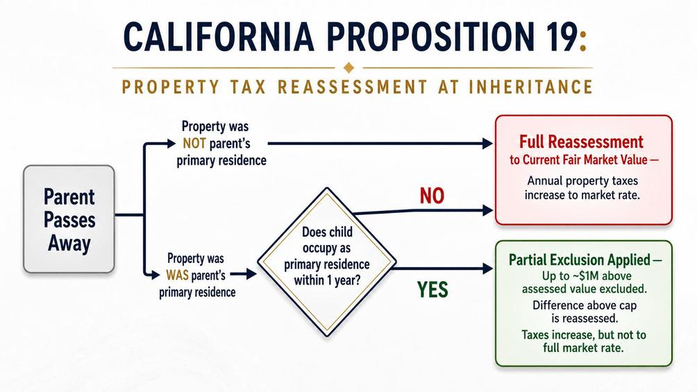 Summary of California Proposition 19 a diagram showing parent child exclusion and a $1 million cap for inherited primary residences.