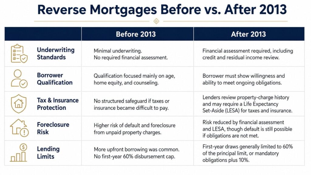 Table comparing reverse mortgage protections before and after the 2013 financial assessment rules Table comparing reverse mortgage protections before and after the 2013 financial assessment rules