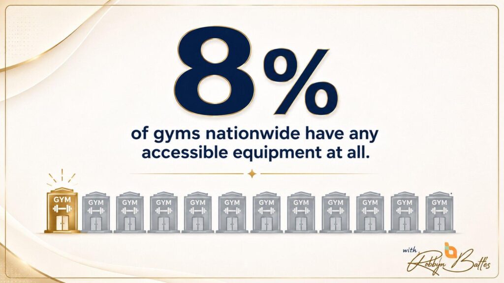 Only 8 percent of gyms nationwide offer accessible equipment Only 8 percent of gyms nationwide offer accessible equipment