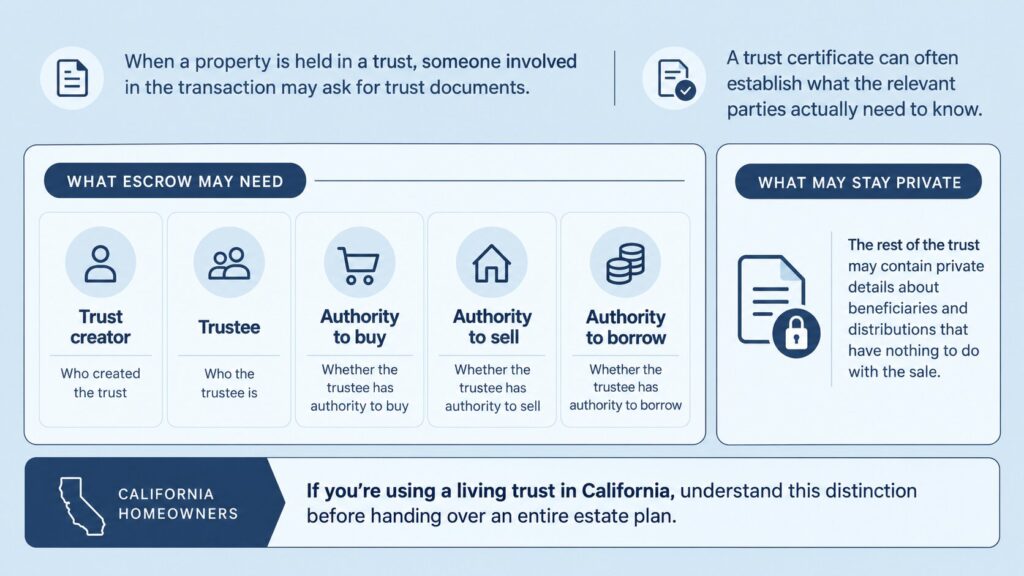 Rebecca Secord of Your Home Legal estate planning infographic explaining what escrow may need from a trust and which trust details can remain private.